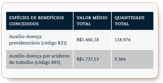 valor do auxílio-doença