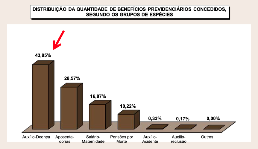 Quantidade auxílio-doença previdenciário