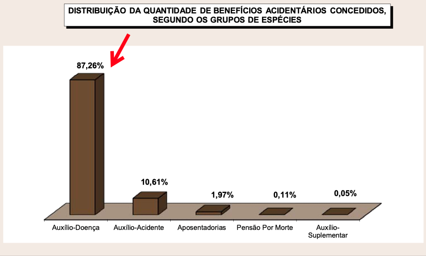 Quantidade auxílio-doença por acidente de trabalho