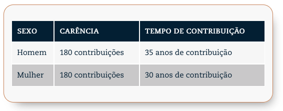 requisitos para aposentadoria por tempo de contribuição