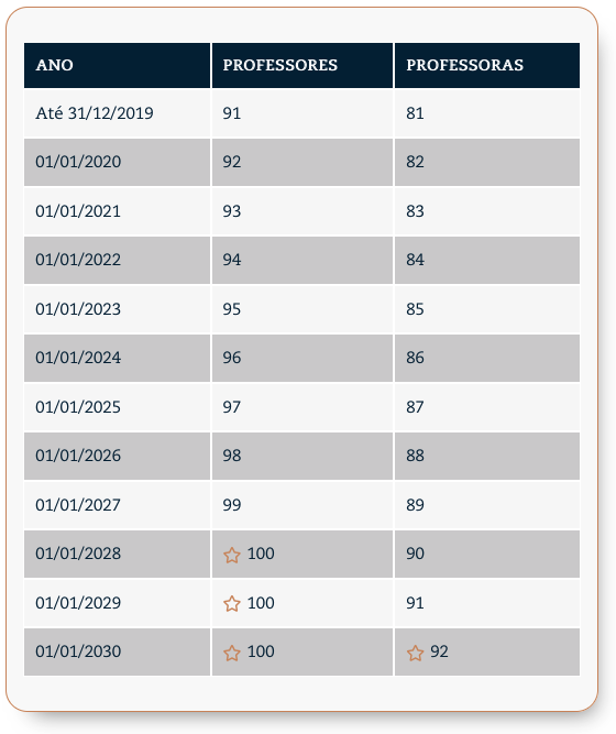 aposentadoria professor um ponto a cada ano