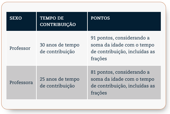 aposentadoria do professor por pontos