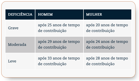 aposentadoria grau de deficiência